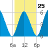 Fortescue Creek tide chart for Wednesday, October 25, 2023