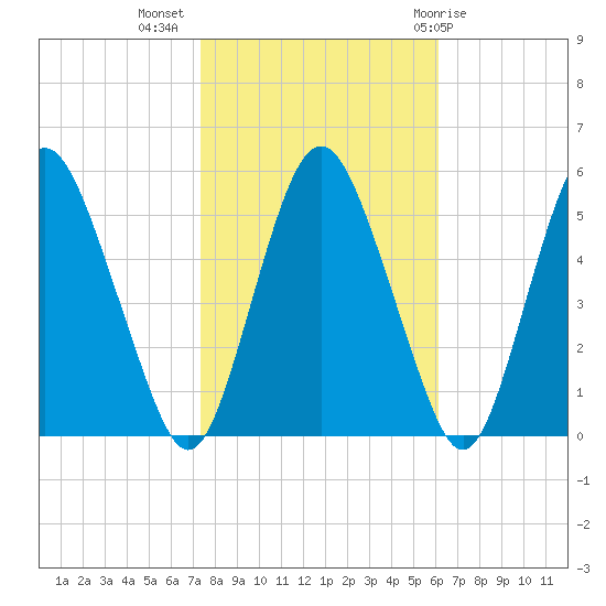 Fortescue Creek tide chart for Thursday, October 26, 2023