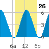 Fortescue Creek tide chart for Thursday, October 26, 2023