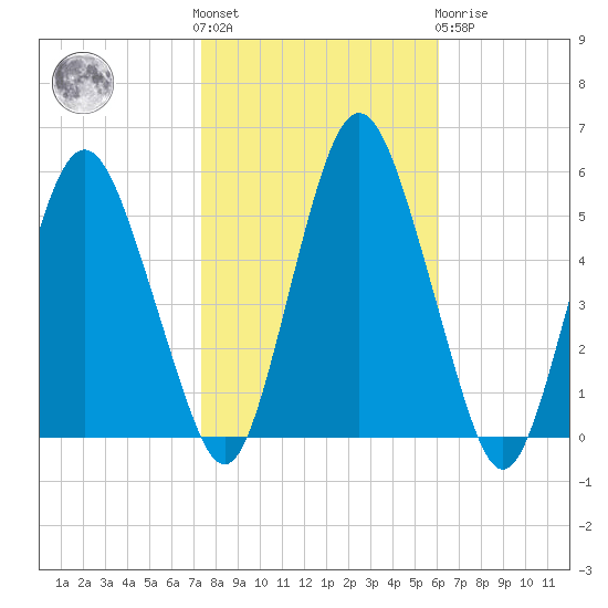 Fortescue Creek tide chart for Saturday, October 28, 2023