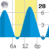 Fortescue Creek tide chart for Saturday, October 28, 2023