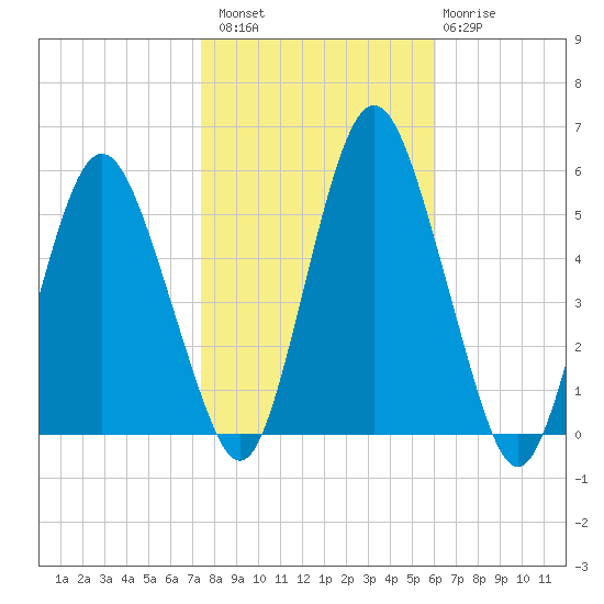 Fortescue Creek tide chart for Sunday, October 29, 2023