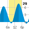 Fortescue Creek tide chart for Sunday, October 29, 2023