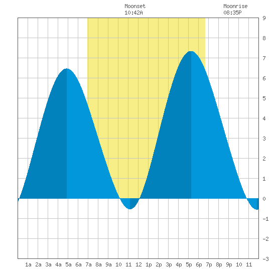 Fortescue Creek tide chart for Monday, October 2, 2023