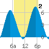 Fortescue Creek tide chart for Monday, October 2, 2023