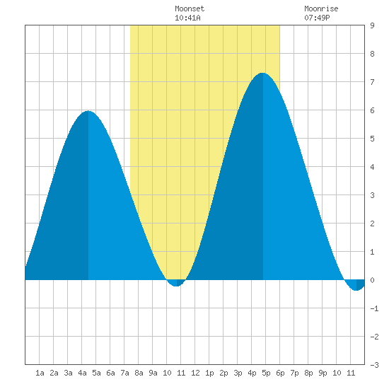 Fortescue Creek tide chart for Tuesday, October 31, 2023