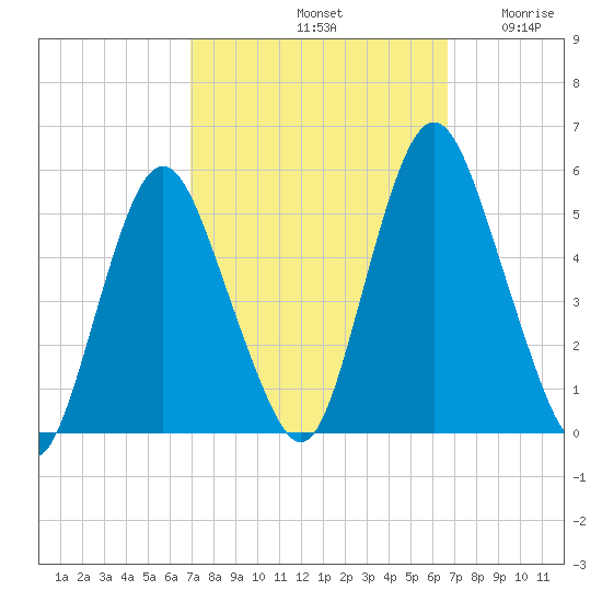 Fortescue Creek tide chart for Tuesday, October 3, 2023