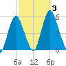 Fortescue Creek tide chart for Tuesday, October 3, 2023