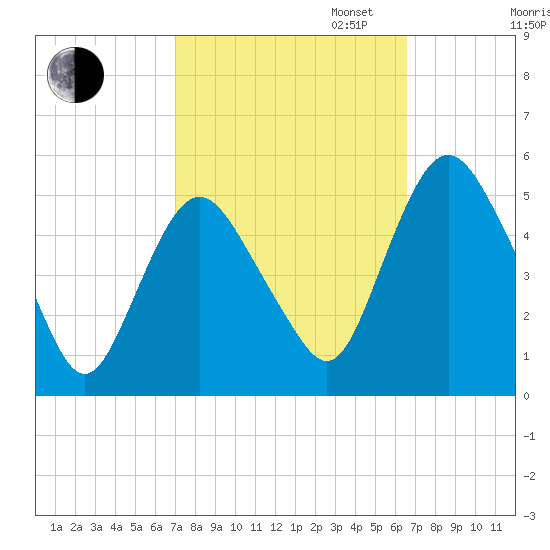 Fortescue Creek tide chart for Friday, October 6, 2023