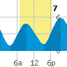 Fortescue Creek tide chart for Saturday, October 7, 2023