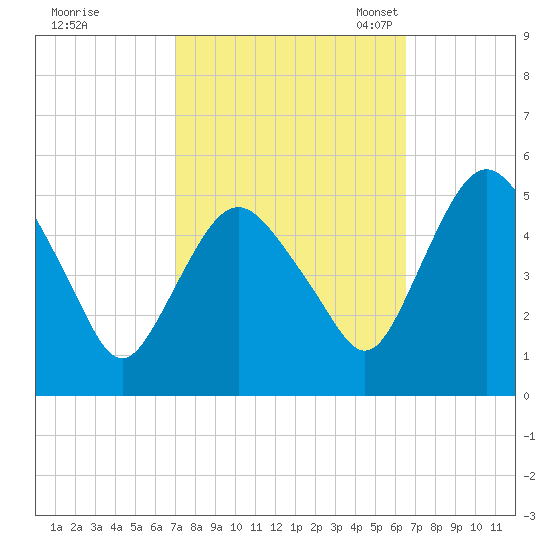 Fortescue Creek tide chart for Sunday, October 8, 2023