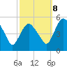 Fortescue Creek tide chart for Sunday, October 8, 2023