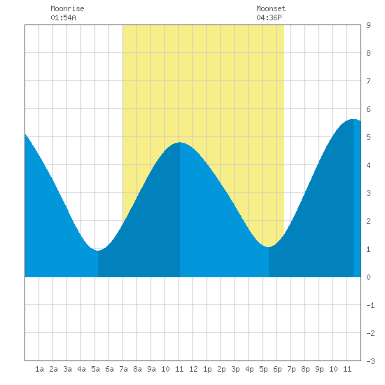 Fortescue Creek tide chart for Monday, October 9, 2023