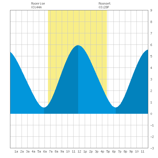 Fortescue Creek tide chart for Friday, November 10, 2023