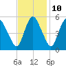 Fortescue Creek tide chart for Friday, November 10, 2023