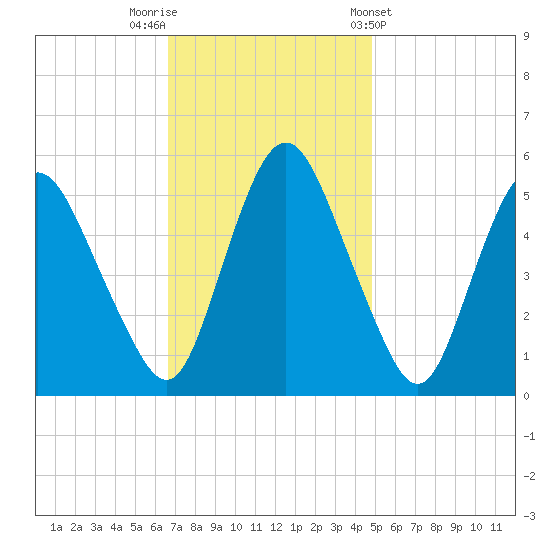Fortescue Creek tide chart for Saturday, November 11, 2023