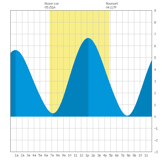 Fortescue Creek tide chart for Sunday, November 12, 2023