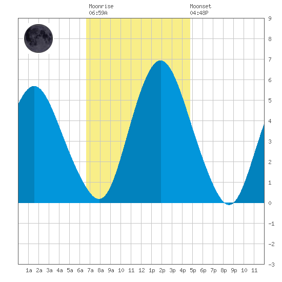 Fortescue Creek tide chart for Monday, November 13, 2023