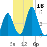 Fortescue Creek tide chart for Thursday, November 16, 2023