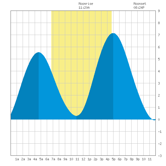 Fortescue Creek tide chart for Friday, November 17, 2023