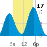 Fortescue Creek tide chart for Friday, November 17, 2023