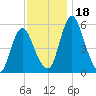 Fortescue Creek tide chart for Saturday, November 18, 2023