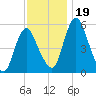 Fortescue Creek tide chart for Sunday, November 19, 2023