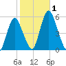 Fortescue Creek tide chart for Wednesday, November 1, 2023