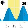 Fortescue Creek tide chart for Monday, November 20, 2023