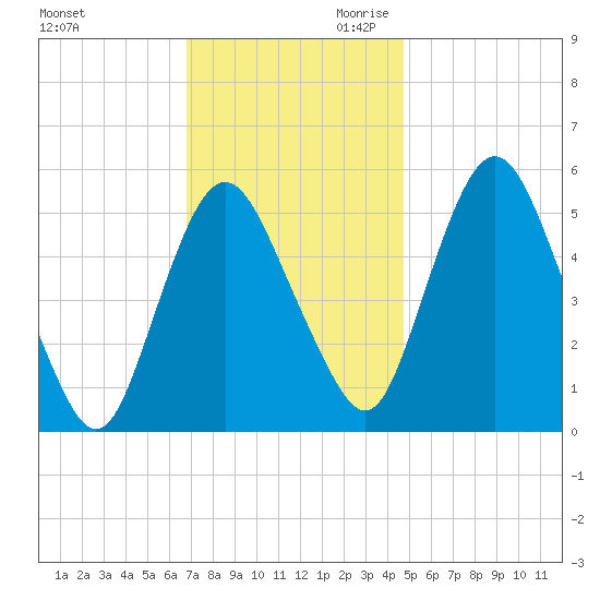 Fortescue Creek tide chart for Tuesday, November 21, 2023
