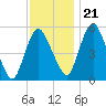 Fortescue Creek tide chart for Tuesday, November 21, 2023