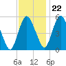 Fortescue Creek tide chart for Wednesday, November 22, 2023