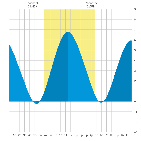Fortescue Creek tide chart for Friday, November 24, 2023