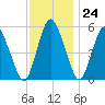 Fortescue Creek tide chart for Friday, November 24, 2023