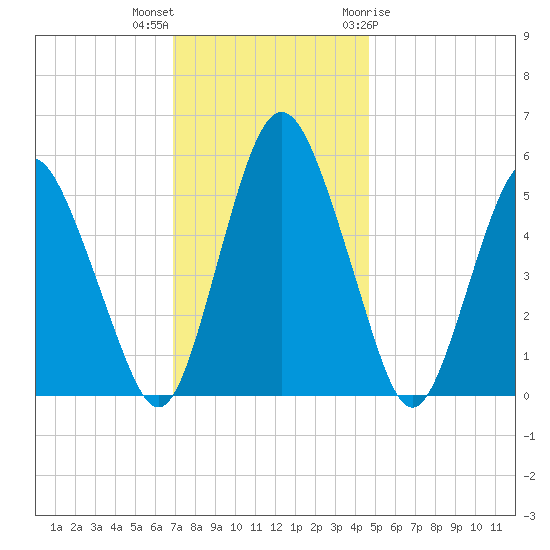 Fortescue Creek tide chart for Saturday, November 25, 2023
