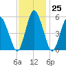 Fortescue Creek tide chart for Saturday, November 25, 2023