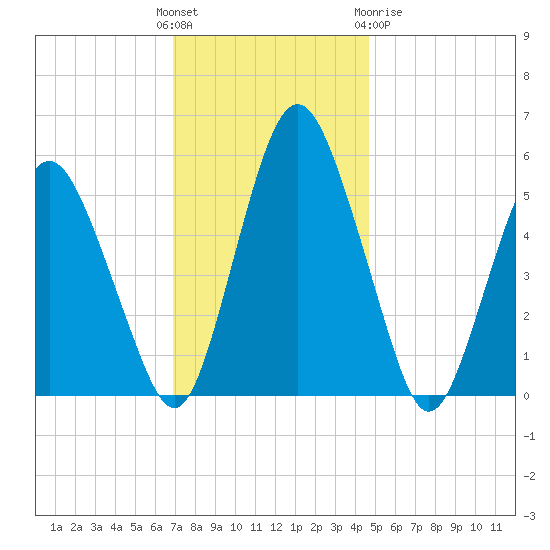 Fortescue Creek tide chart for Sunday, November 26, 2023