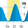 Fortescue Creek tide chart for Sunday, November 26, 2023