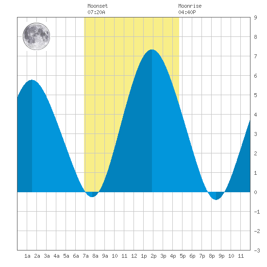 Fortescue Creek tide chart for Monday, November 27, 2023
