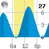 Fortescue Creek tide chart for Monday, November 27, 2023