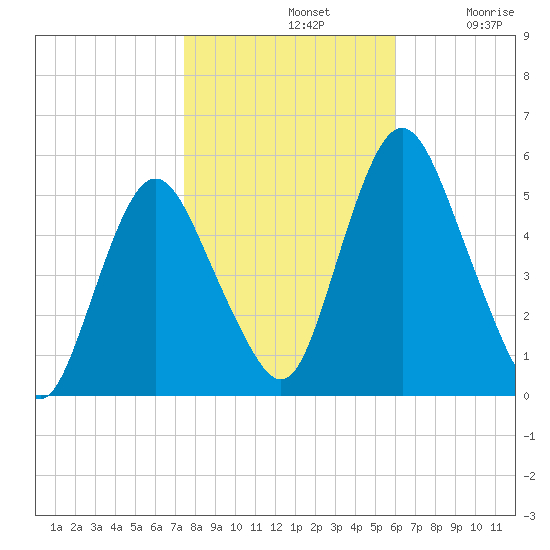 Fortescue Creek tide chart for Thursday, November 2, 2023