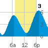 Fortescue Creek tide chart for Friday, November 3, 2023
