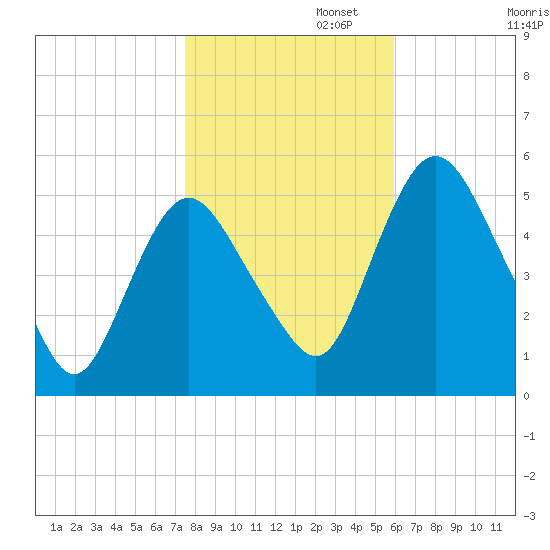 Fortescue Creek tide chart for Saturday, November 4, 2023