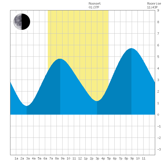 Fortescue Creek tide chart for Sunday, November 5, 2023