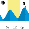 Fortescue Creek tide chart for Sunday, November 5, 2023