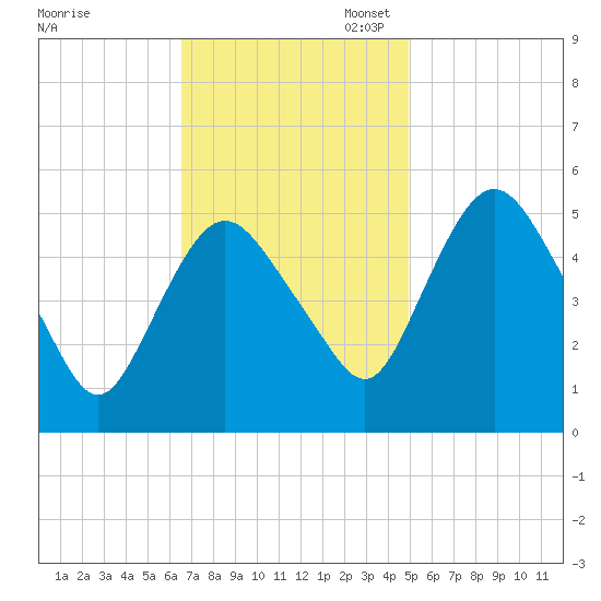 Fortescue Creek tide chart for Monday, November 6, 2023
