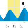 Fortescue Creek tide chart for Monday, November 6, 2023
