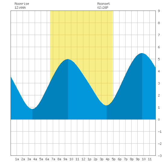 Fortescue Creek tide chart for Tuesday, November 7, 2023
