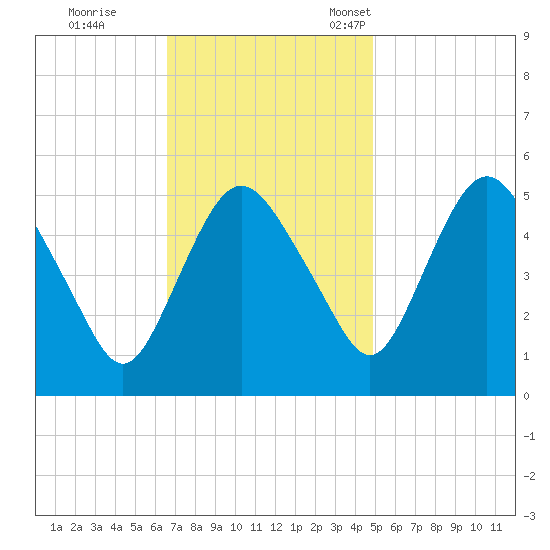 Fortescue Creek tide chart for Wednesday, November 8, 2023