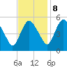 Fortescue Creek tide chart for Wednesday, November 8, 2023